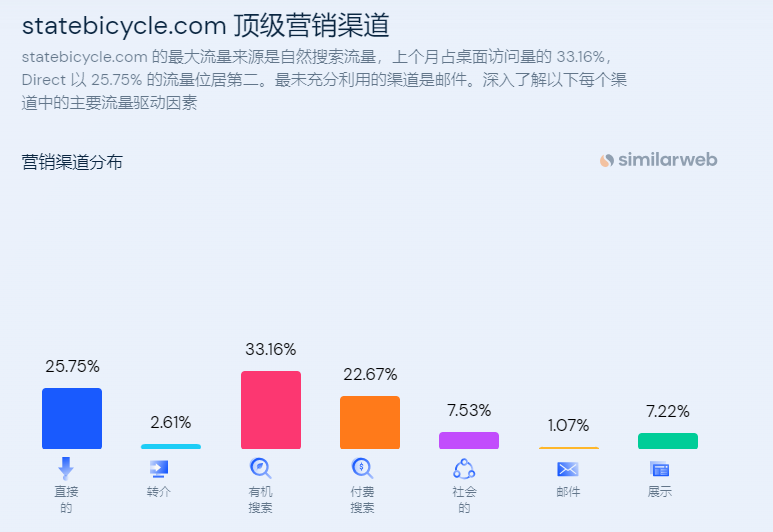 独立站案例：自行车品牌State Bicycle Co是如何实现破圈突围的？