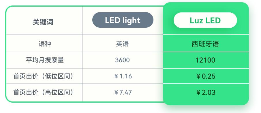 客户开发遇瓶颈？不如试试小语种市场 
