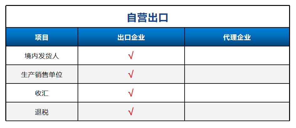 跨境电商出口需要了解的几个概念（四）：自营出口及代理出口