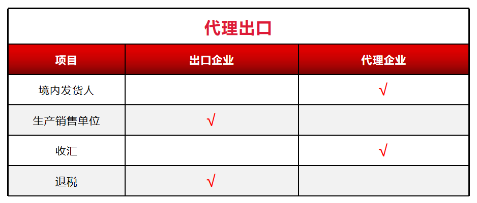 跨境电商出口需要了解的几个概念（四）：自营出口及代理出口