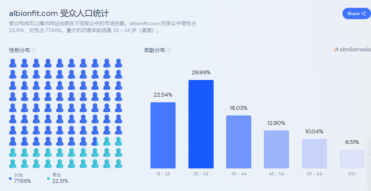 泳装品牌Albion Fit是如何崛起的？