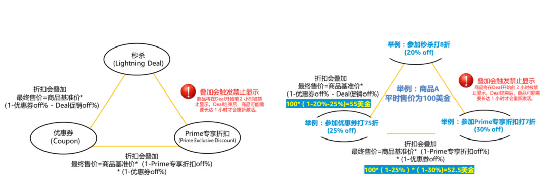 亚马逊会员日如何操作能爆单