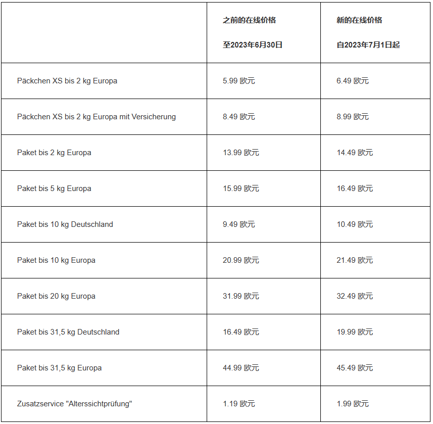 eBay公告：【德國(guó)】2023年7月1日起DHL價(jià)格調(diào)整