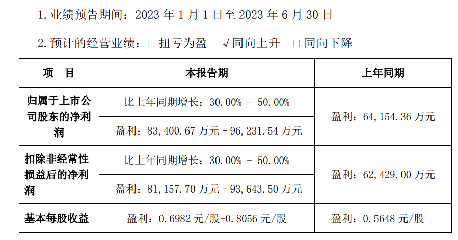 巨星科技2023上半年预计盈利8.3-9.6亿元，同比增长30%-50%