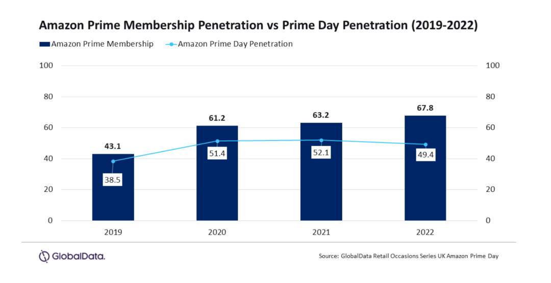 亚马逊放出大额折扣补贴，Prime Day流量被瓜分！