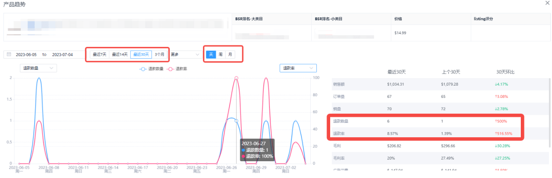 亚马逊产品运营报表!你知道退款数量和退款率吗?