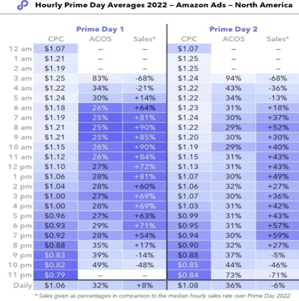 亚马逊最大化销售额而非最小化ACOS！全天候动态竞价如何达到最佳ACOS，获利更多?