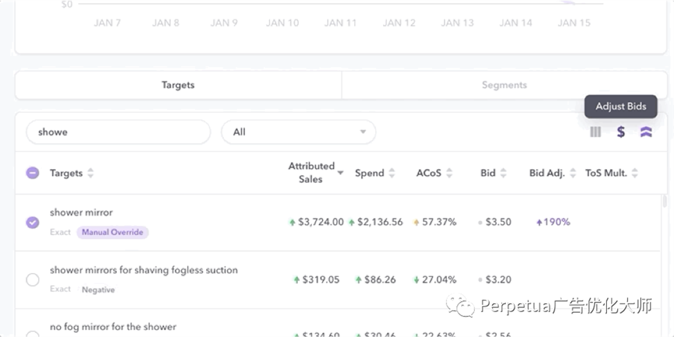 亚马逊最大化销售额而非最小化ACOS！全天候动态竞价如何达到最佳ACOS，获利更多?