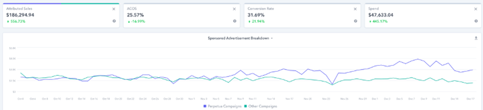 亚马逊最大化销售额而非最小化ACOS！全天候动态竞价如何达到最佳ACOS，获利更多?