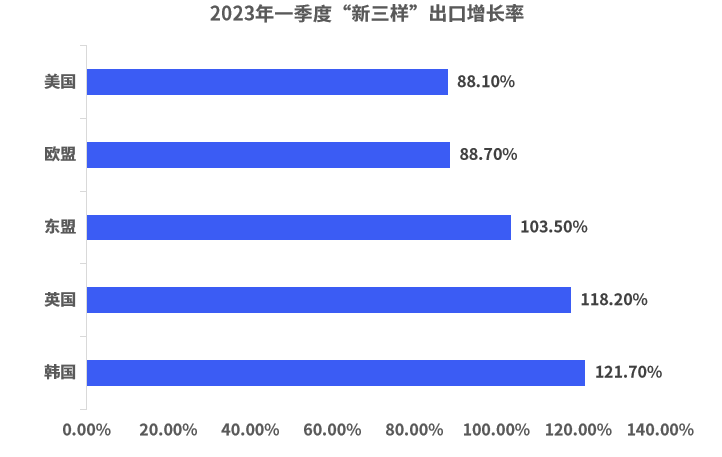 外贸“新三样”出口暴增，其他行业怎么抄作业？