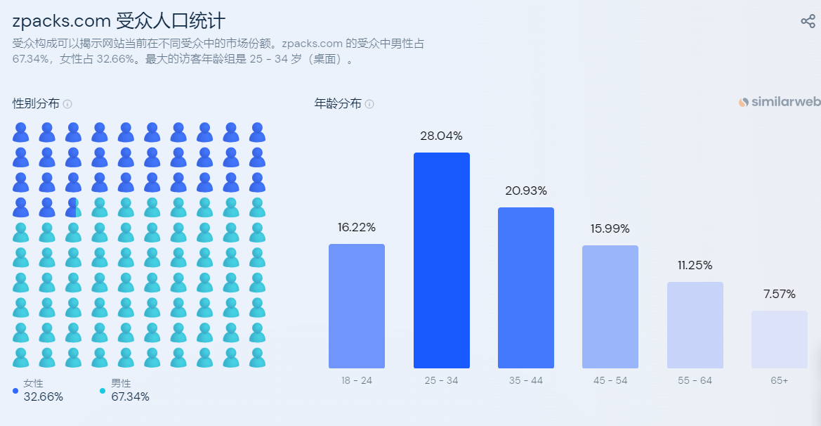 独立站优秀案例分析：户外运动品牌Zpacks是如何找准市场切入口的？