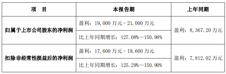 华凯易佰：预计2023上半年净利最高增151%至2.1亿元