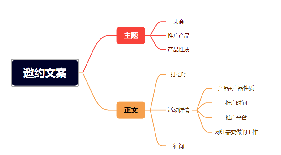 海外网红营销：高回复率邮件撰写小技巧，带你轻松实现网红邀约