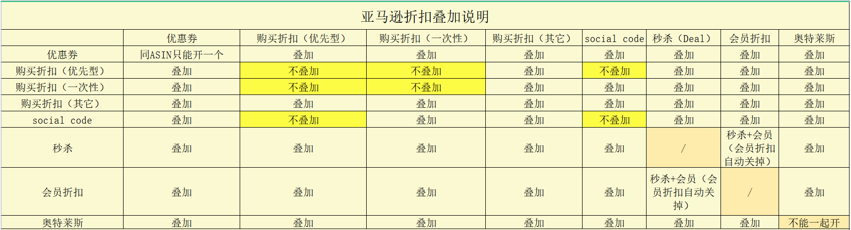 亚马逊折扣叠加情况解析!