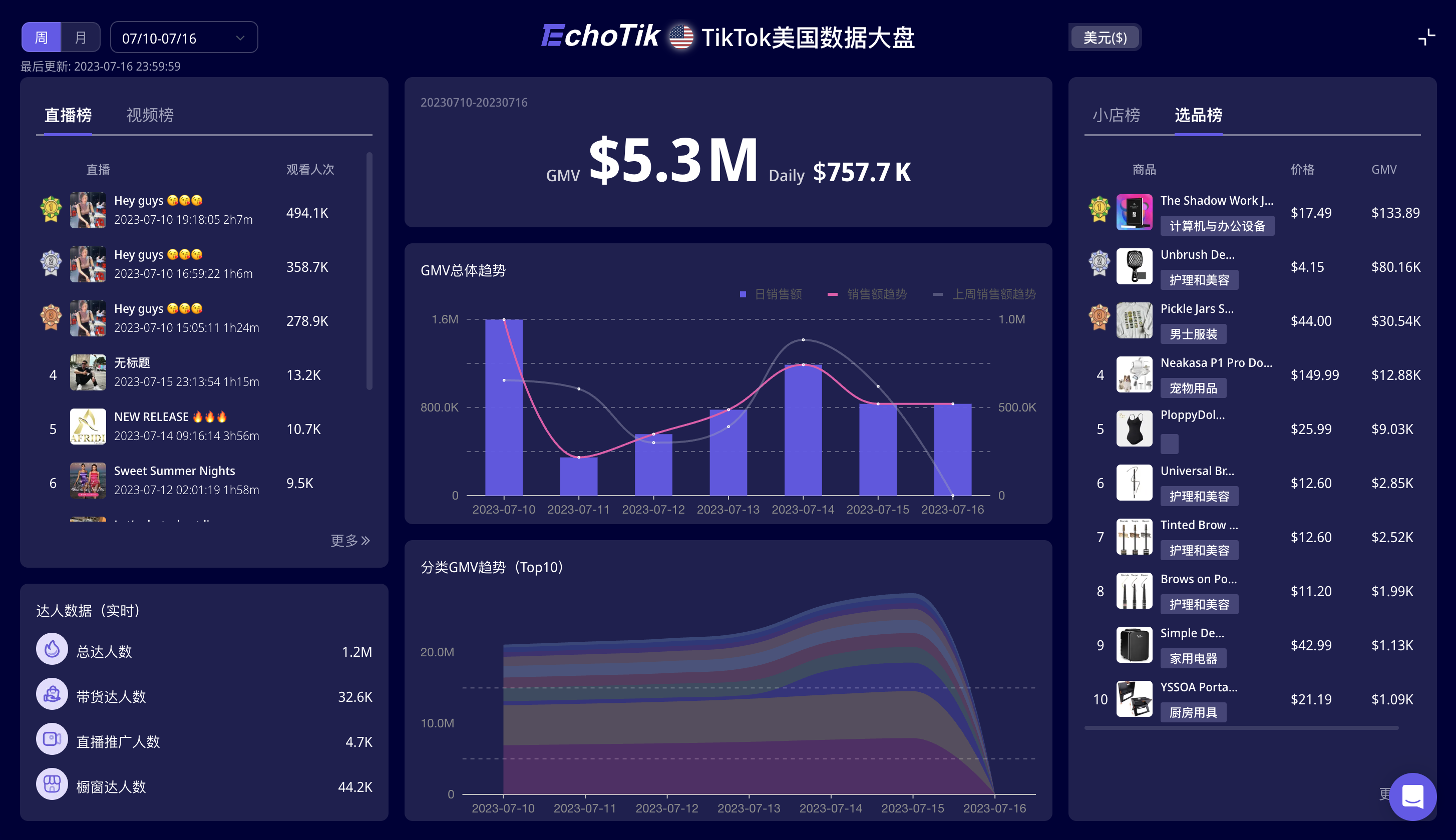 15天GMV破10万美元！UNbrush顺发梳借TikTok打开头发养护行业百亿级市场