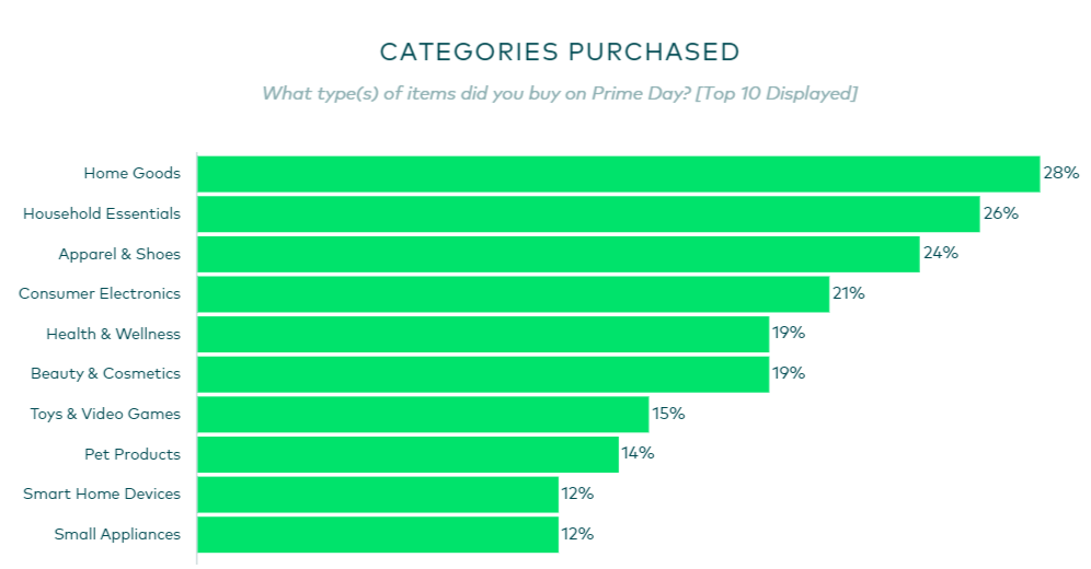 亚马逊Prime Day的成绩单来了！