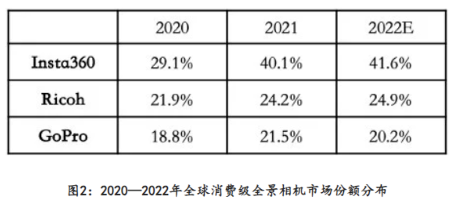 海外营收占比超过70%，Insta360的出海之路还能复制吗？