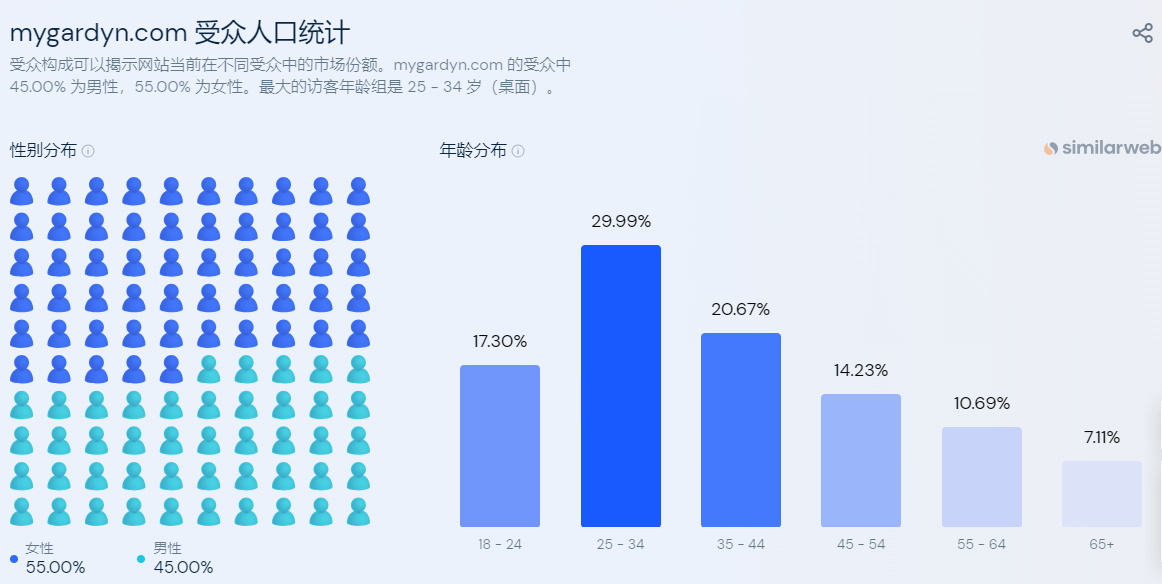 独立站优秀案例分析：家居园艺品牌Gardyn是如何找到蓝海市场的？