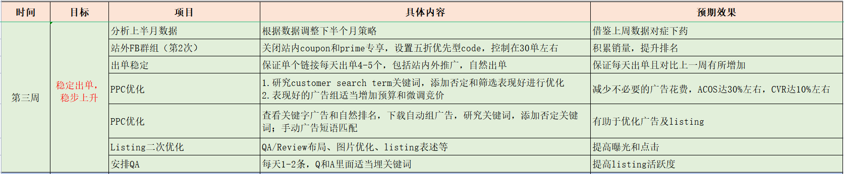 亚马逊新品期30天爆款推品计划，excel整理成的资料让你一目了然!