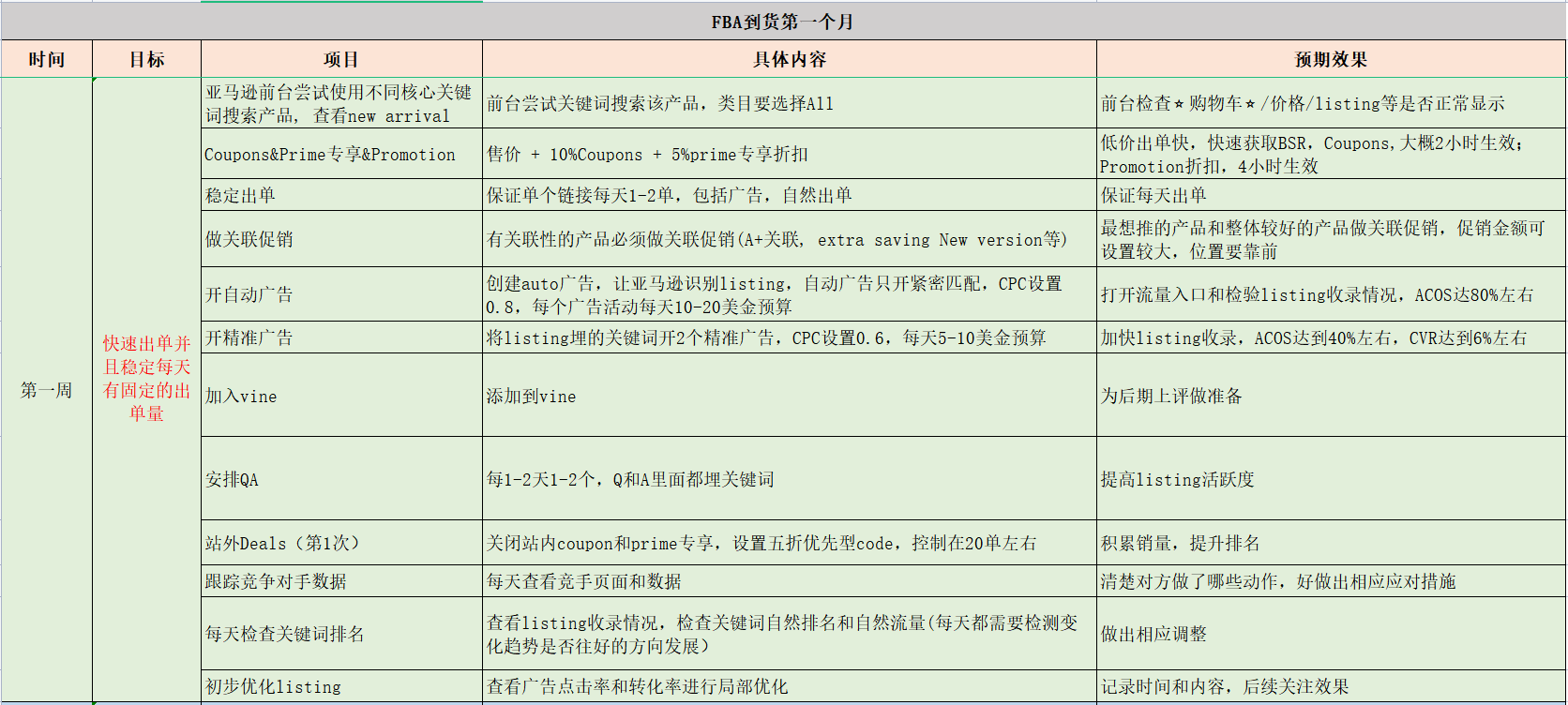 亚马逊新品期30天爆款推品计划，excel整理成的资料让你一目了然!