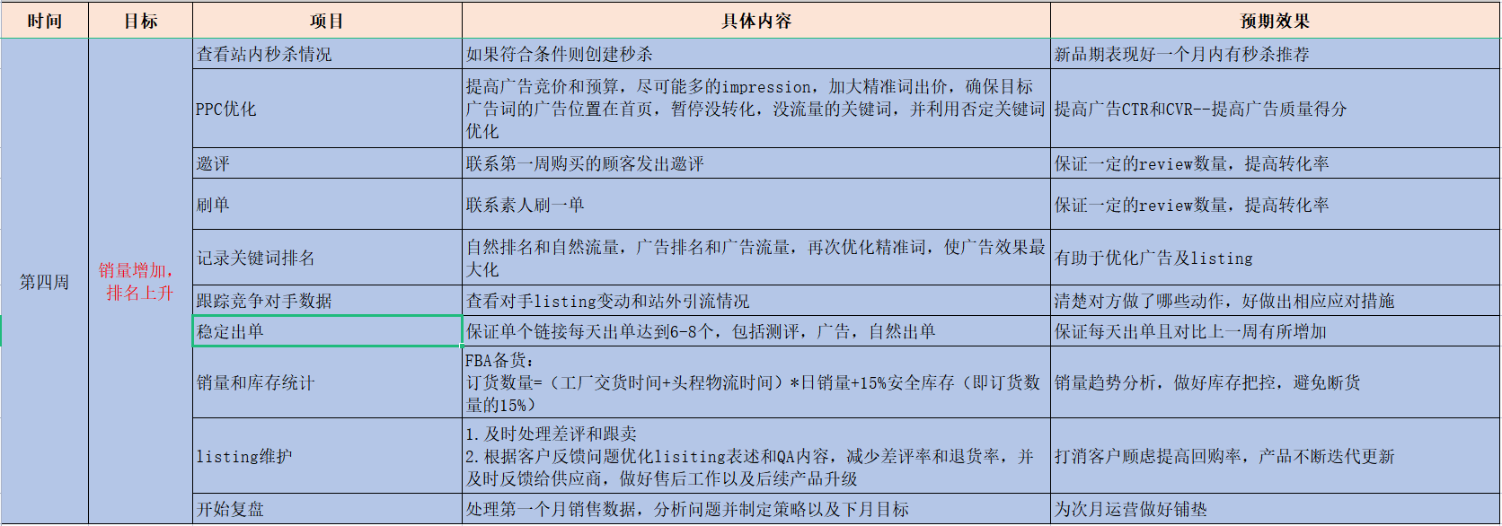 亚马逊新品期30天爆款推品计划，excel整理成的资料让你一目了然!