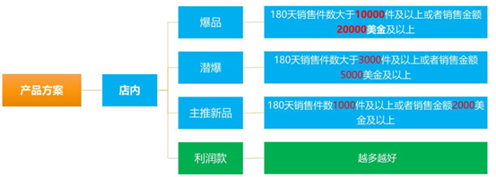 运营篇丨速卖通店铺流量交易差!你可能存在这个“营销漏洞”:商品结构!