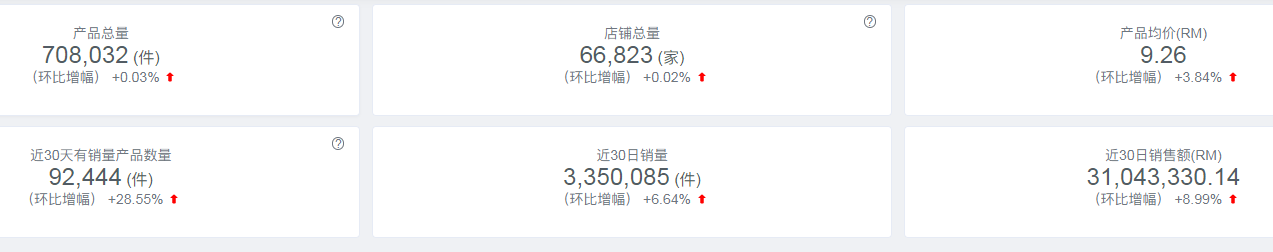 Shopee官方代运营：东南亚宠物市场巨大商机，东南亚最新市场数据