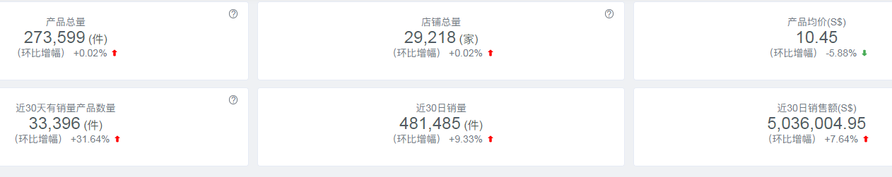 Shopee官方代运营：东南亚宠物市场巨大商机，东南亚最新市场数据