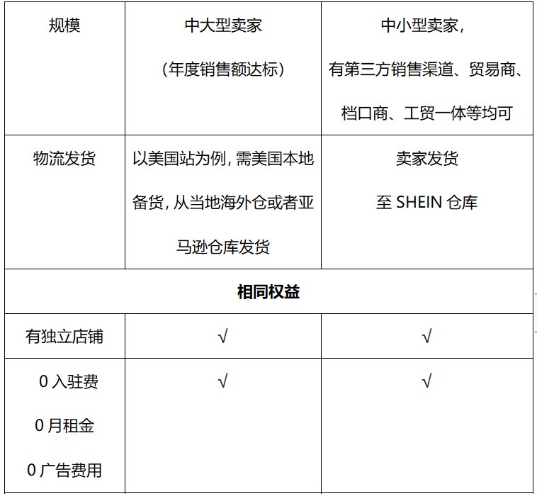 “低投入高产出、绝佳红利期、省心稳赢”SHEIN为何是跨境出海必选平台 