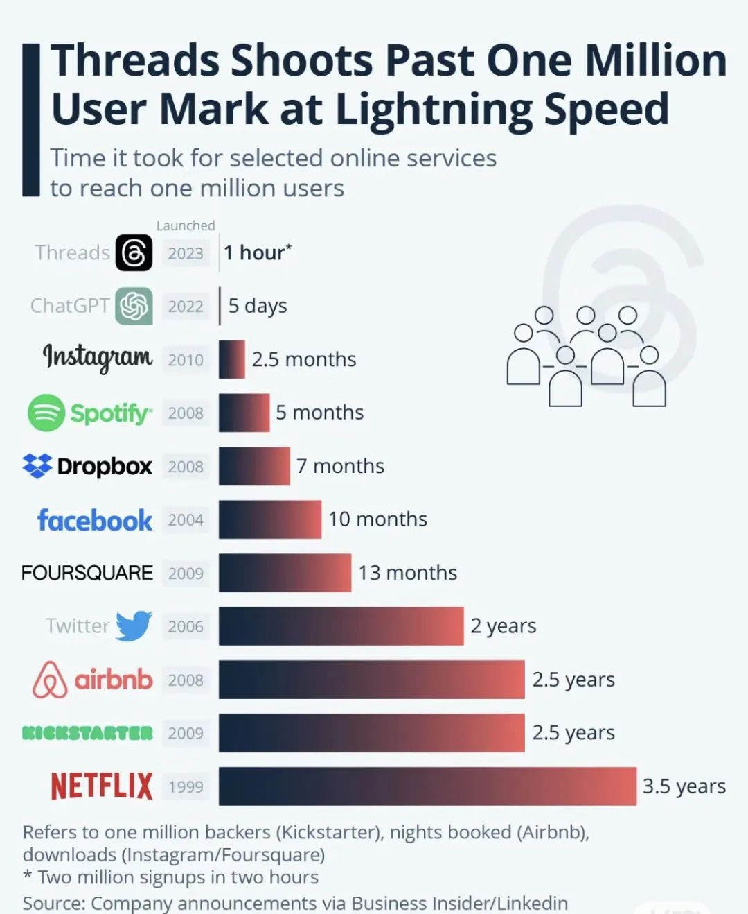 5天用户量破亿，横空出世的Threads带来了这些新东西！