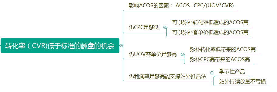 低转化的产品该如何实现逆风翻盘