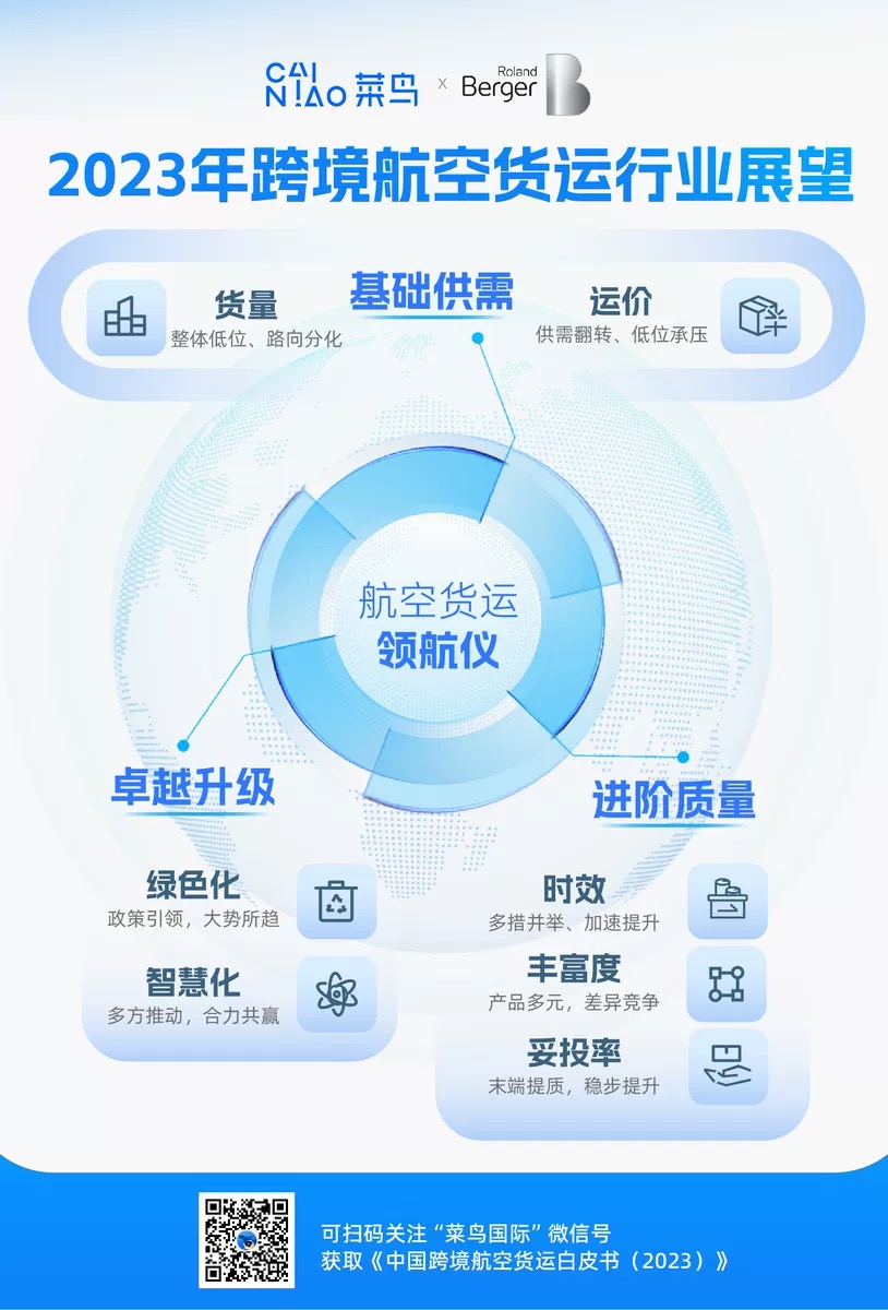 菜鸟联合罗兰贝格发布《2023年跨境航空货运行业展望》