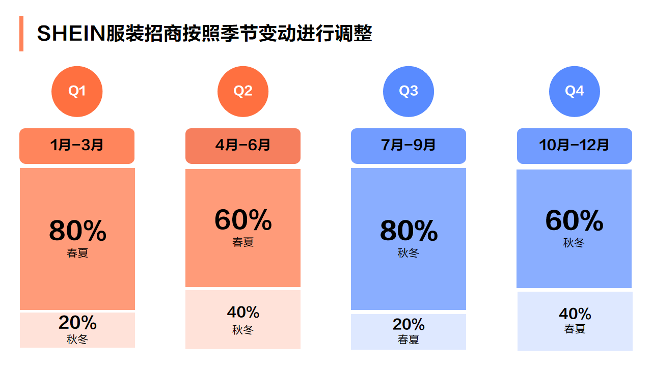 SHEIN官方｜童装商家供货必看，SHEIN自营童装招商品类与合作模式解读！ 