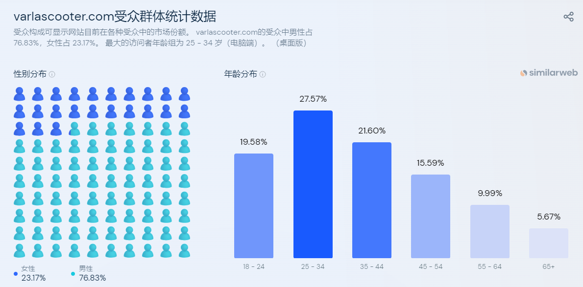 独立站优秀案例分析：电动滑板车品牌Varla Scooter为何备受专业人士偏爱？