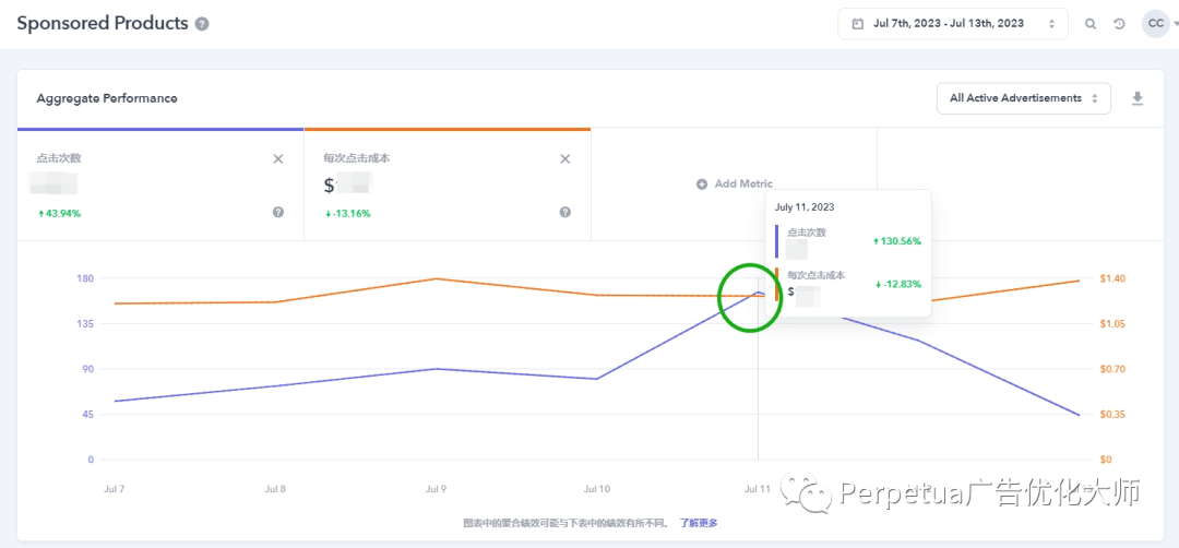 预算不变！Sales提高4倍！卖家Prime Day销量跃升方法！