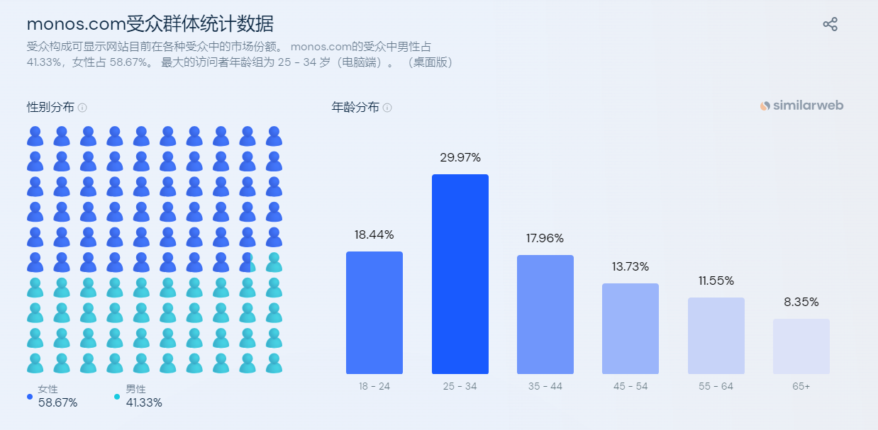 独立站优秀案例分析：箱包DTC品牌Monos是如何实现逆风翻盘的？