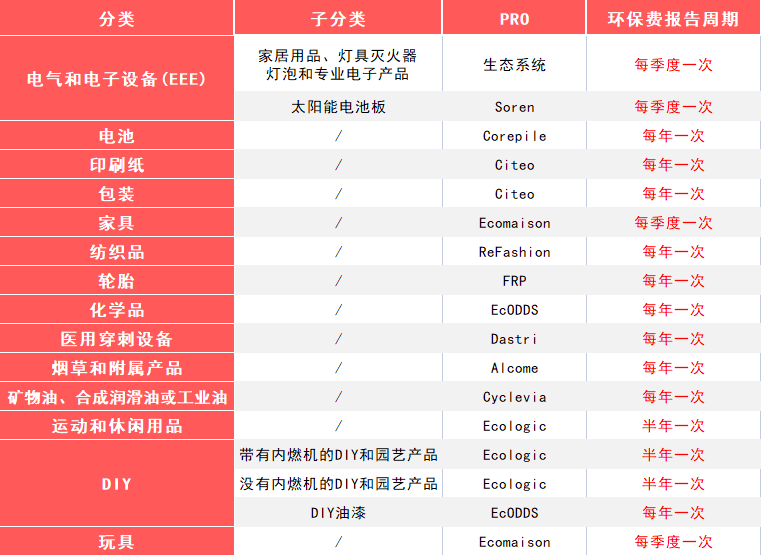 法国站卖家注意啦！从9月中旬开始，这项服务将开始收费！