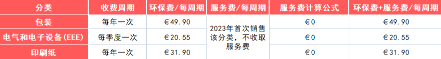 法国站卖家注意啦！从9月中旬开始，这项服务将开始收费！