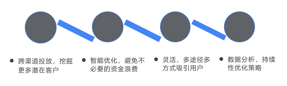 独立站出海Performance Max成功案例分享！