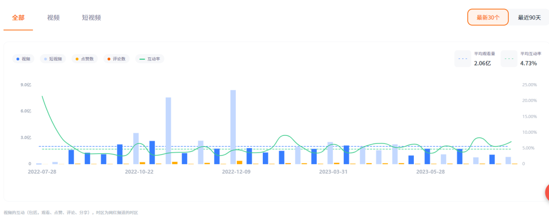 海外网红营销需要关注哪些参考数据指标？