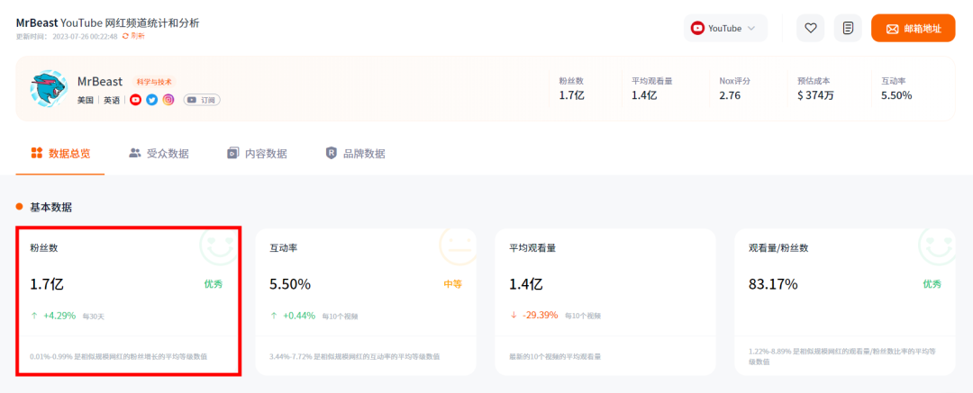海外网红营销需要关注哪些参考数据指标？