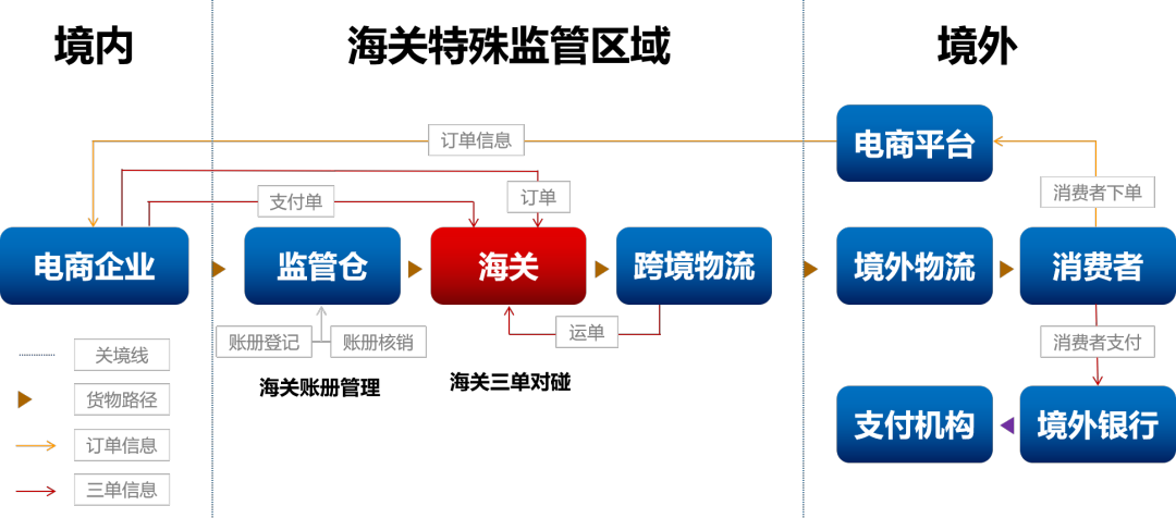 跨境电商出口需要了解的几个概念(八:1210保税区出口