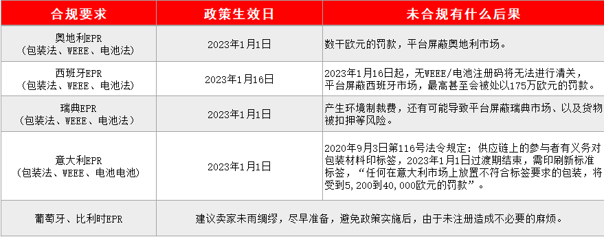 卖家注意了!2023年欧洲这4个国家新增EPR合规要求!