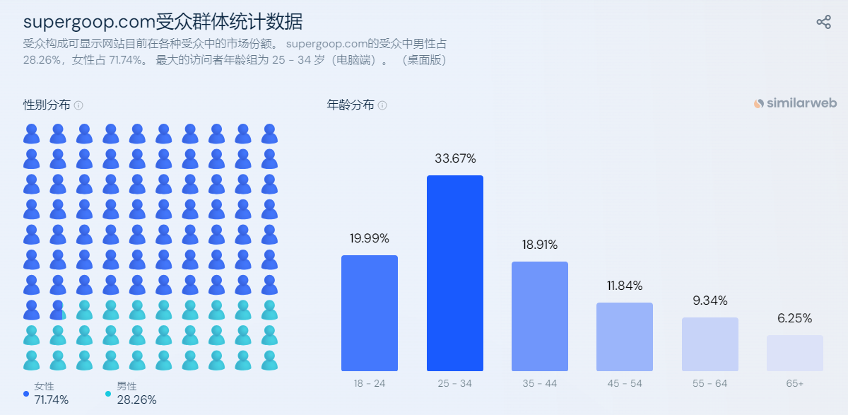 独立站优秀案例分析：防晒霜品牌Supergoop！是如何挖掘红海新机会的？