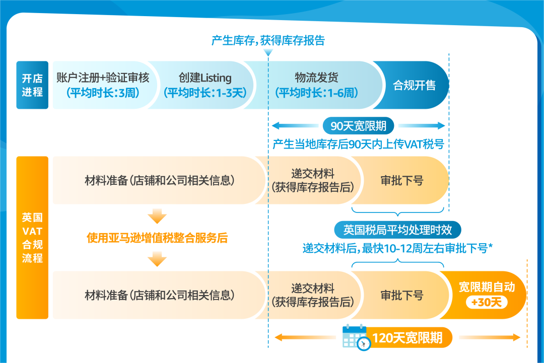 英国VAT税号下号迟、下号难？亚马逊VAT合规攻略全面支招