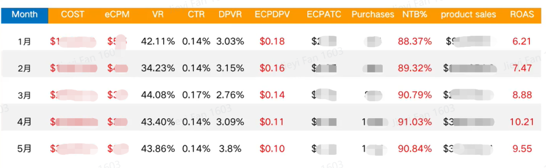 CPM 降低，ROAS 持续提升！如何用DSP广告做销售提升！