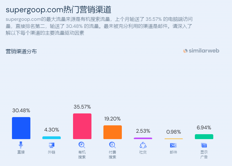 独立站优秀案例分析：防晒霜品牌Supergoop！是如何挖掘红海新机会的？