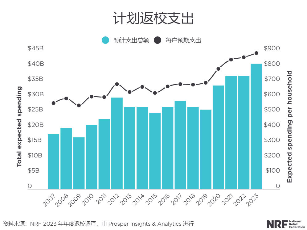 又是一年“返校季”，2023年返校季营销新趋势大揭秘！