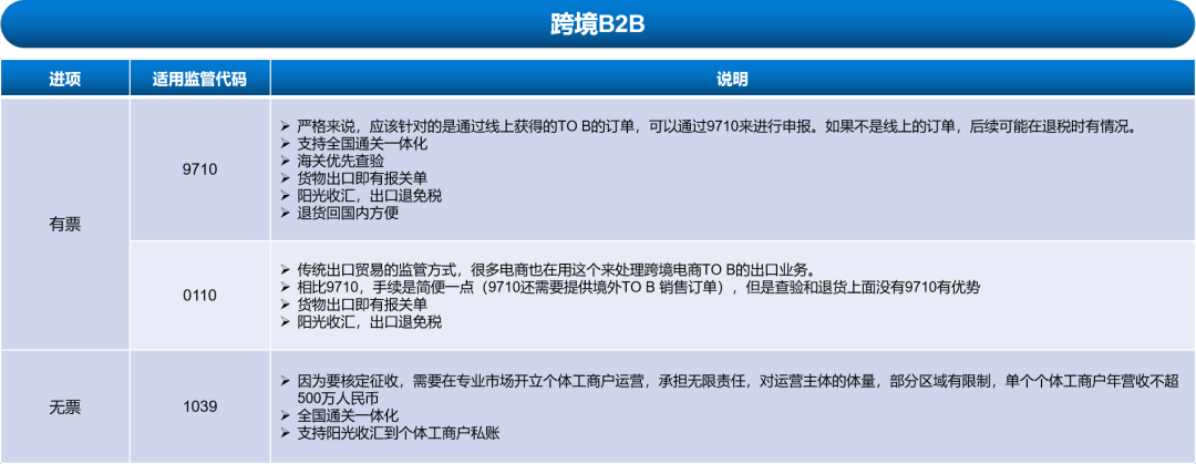 跨境电商出口需要了解的几个概念（十）：出口报关方式的选择