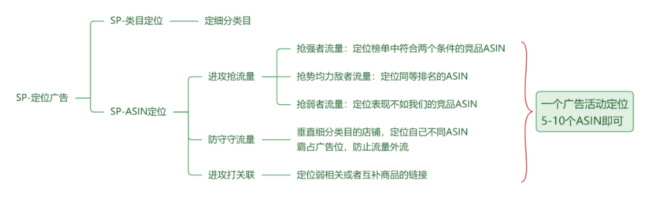 非标品如何进行高效推广